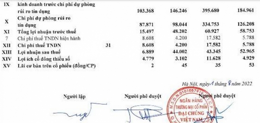 PVComBank: Nợ xấu tăng vọt, dòng tiền "khủng" đổ vào trái phiếu và bất động sản PVComBank: Nợ xấu tăng vọt, dòng tiền "khủng" đổ vào trái phiếu và bất động sản