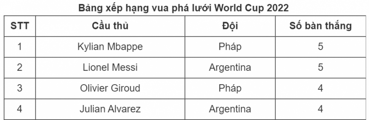 Vua phá lưới World Cup 2022: Messi sánh ngang Mbappe