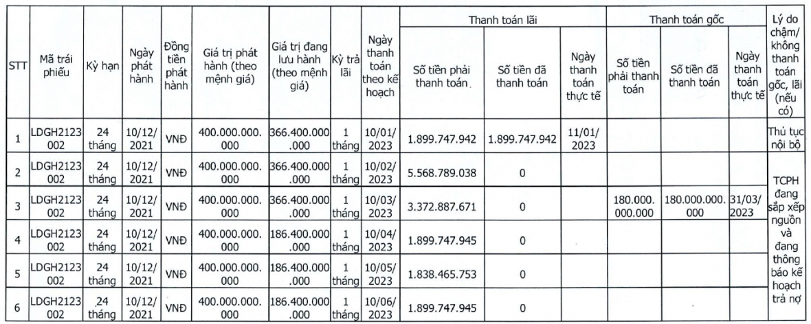 Đầu tư LDG (LDG) chậm trả 5 kỳ thanh toán lãi trái phiếu