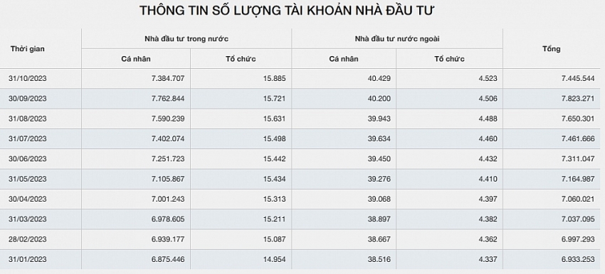 Giảm 378.000 tài khoản giao dịch chứng khoán trong tháng 10, VSDC nói gì? Giảm 378.000 tài khoản giao dịch chứng khoán trong tháng 10, VSDC nói gì?