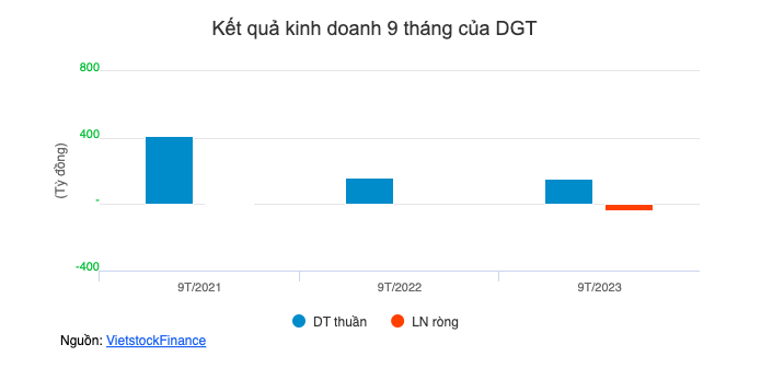 Một cá nhân trở thành cổ đông lớn của DGT | Fili