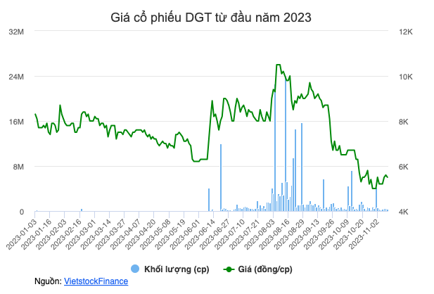 Một cá nhân trở thành cổ đông lớn của DGT | Fili