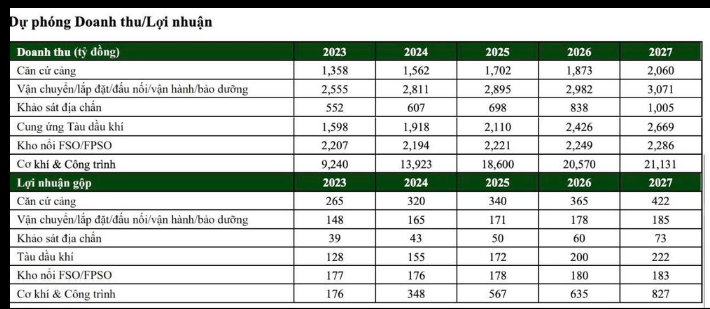 PVS trúng gói thầu 100 triệu USD tại mỏ Lạc Đà Vàng?