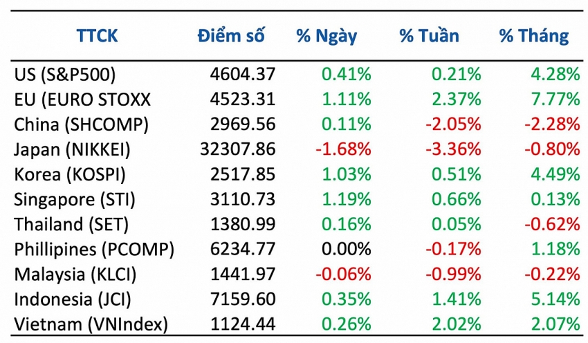 Hoàn thành việc "bơm" trả toàn bộ lượng tiền rút ròng khỏi hệ thống giúp dòng tiền nội cải thiện