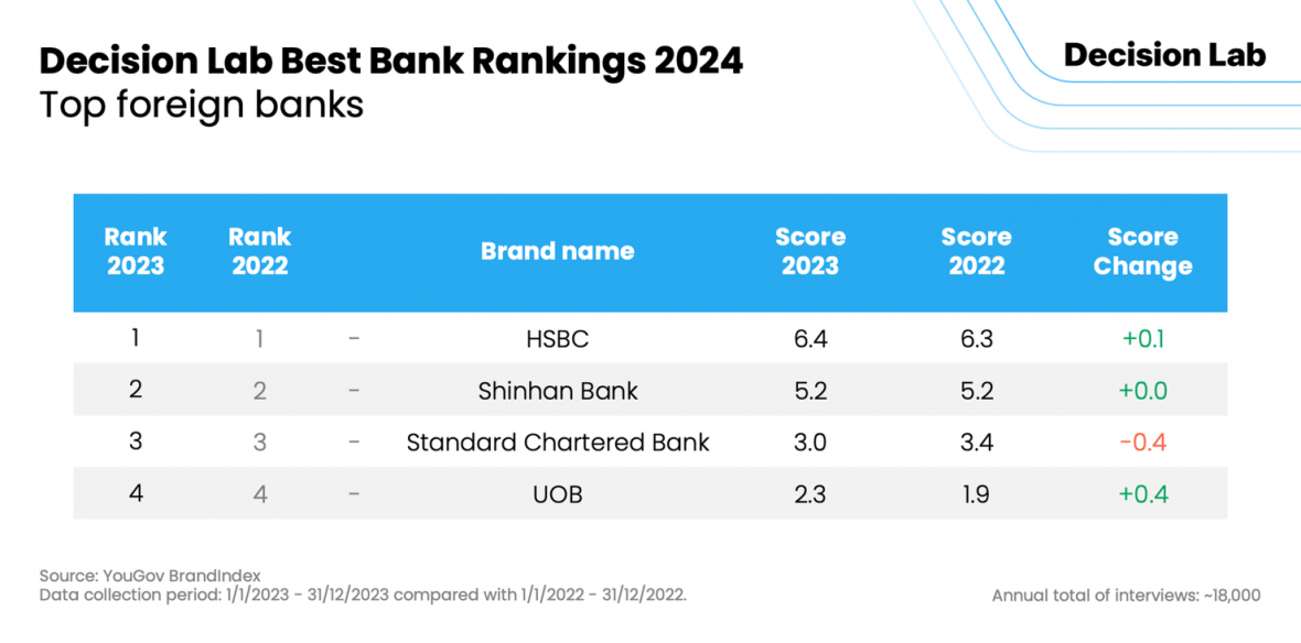 Top 10 ngân hàng tốt nhất Việt Nam năm 2023 Top 10 ngân hàng tốt nhất Việt Nam năm 2023