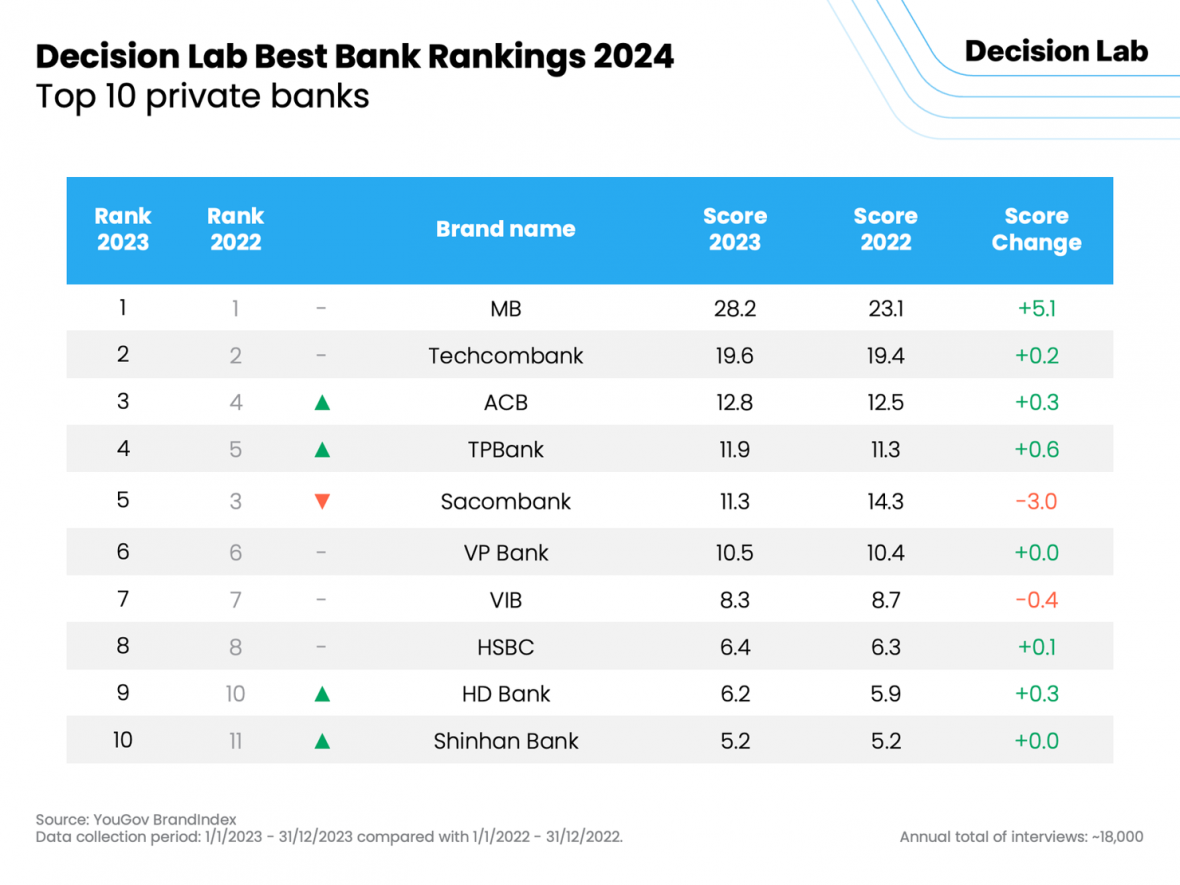 Top 10 ngân hàng tốt nhất Việt Nam năm 2023 Top 10 ngân hàng tốt nhất Việt Nam năm 2023