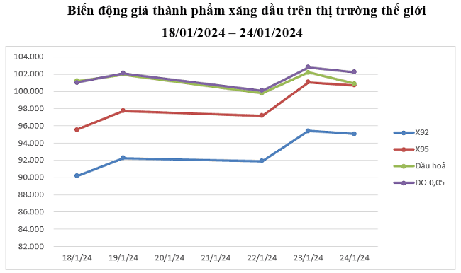 Giá xăng dầu tiếp tục tăng mạnh Giá xăng dầu tiếp tục tăng mạnh