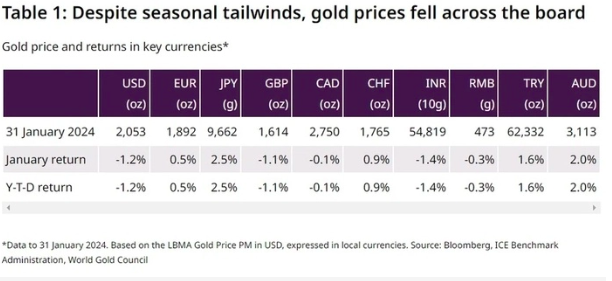 Sau tháng 1 trầm lắng, giá vàng sẽ "bứt tốc" và phá đỉnh ngay sau Tết?