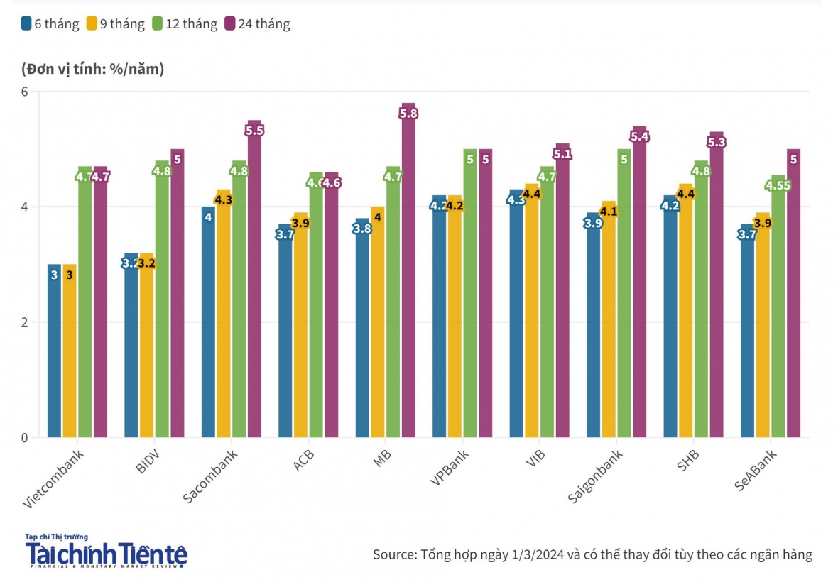 Lãi suất tiền gửi tiết kiệm tháng 3/2024: Xu hướng điều chỉnh giảm tiếp tục duy trì Lãi suất tiền gửi tiết kiệm tháng 3/2024: Xu hướng điều chỉnh giảm tiếp tục duy trì