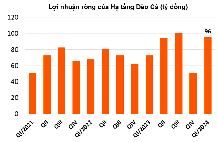 Hạ tầng Đèo Cả báo lãi quý tăng 32%, vốn lưu động duy trì mức âm trên nghìn tỷ