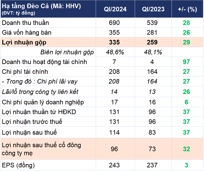 Hạ tầng Đèo Cả báo lãi quý tăng 32%, vốn lưu động duy trì mức âm trên nghìn tỷ