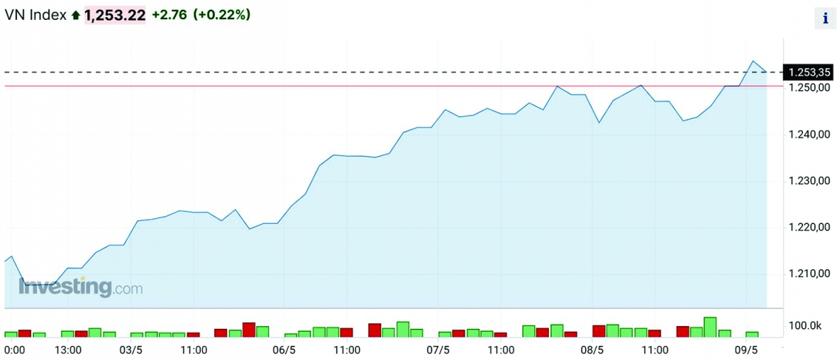 Ba “sức ép” thị trường chứng khoán | DIỄN ĐÀN TÀI CHÍNH Ba “sức ép” thị trường chứng khoán | DIỄN ĐÀN TÀI CHÍNH