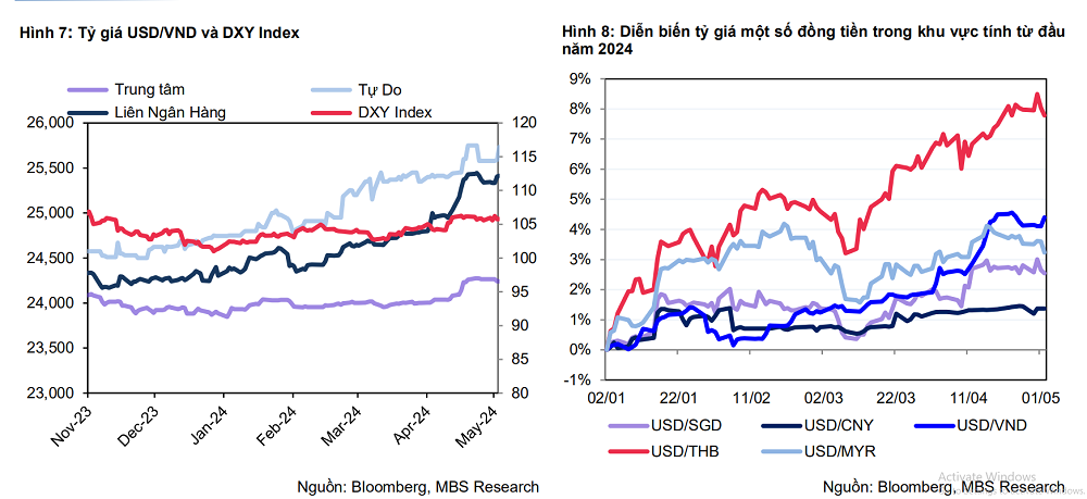 Tỷ giá có dấu hiệu hạ nhiệt | DIỄN ĐÀN TÀI CHÍNH