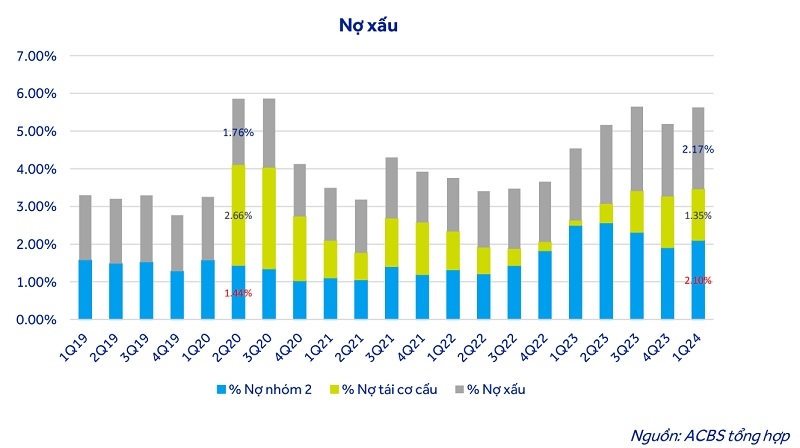 Ngân hàng: Nợ xấu gia tăng, áp lực dự phòng lớn | DIỄN ĐÀN TÀI CHÍNH Ngân hàng: Nợ xấu gia tăng, áp lực dự phòng lớn | DIỄN ĐÀN TÀI CHÍNH