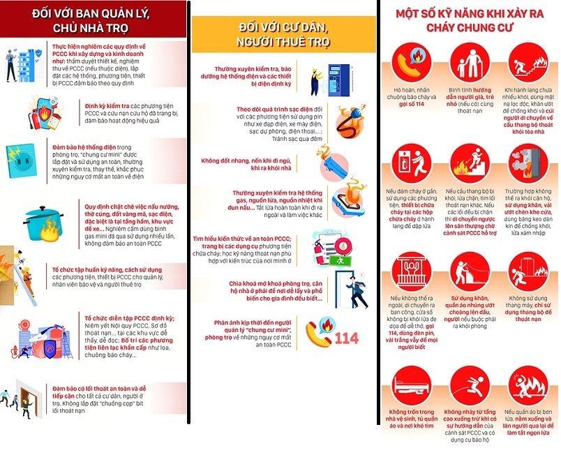 Công an Hà Nội khuyến cáo các biện pháp PCCC với nhà trọ, chung cư mini
