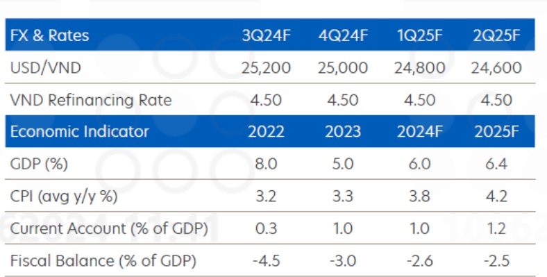 UOB: NHNN sẽ giữ nguyên lãi suất chủ chốt trong 6 tháng cuối 2024 | DIỄN ĐÀN TÀI CHÍNH UOB: NHNN sẽ giữ nguyên lãi suất chủ chốt trong 6 tháng cuối 2024 | DIỄN ĐÀN TÀI CHÍNH