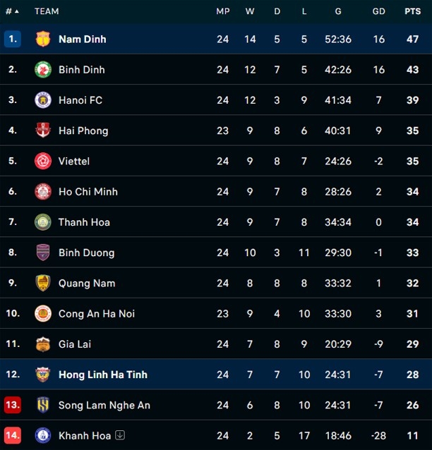 Thắng nghẹt thở, Nam Định tiến gần ngôi vô địch V-League 2023/24