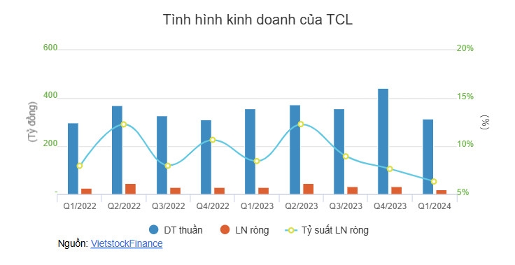 Quỹ ngoại America LLC giảm tỷ lệ tại TCL về dưới 8% trước ngày chốt quyền trả cổ tức | Fili