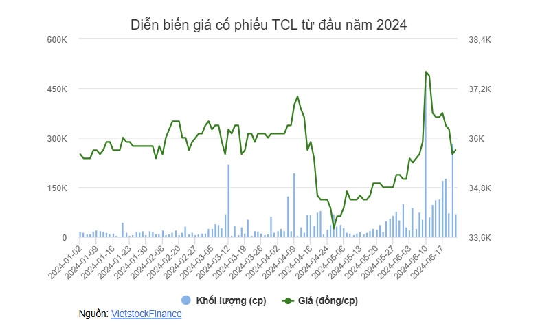 Quỹ ngoại America LLC giảm tỷ lệ tại TCL về dưới 8% trước ngày chốt quyền trả cổ tức | Fili