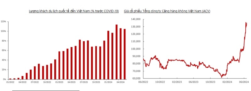 Du lịch tăng trưởng, kinh tế và cổ phiếu nhiều ngành hưởng lợi | DIỄN ĐÀN TÀI CHÍNH Du lịch tăng trưởng, kinh tế và cổ phiếu nhiều ngành hưởng lợi | DIỄN ĐÀN TÀI CHÍNH