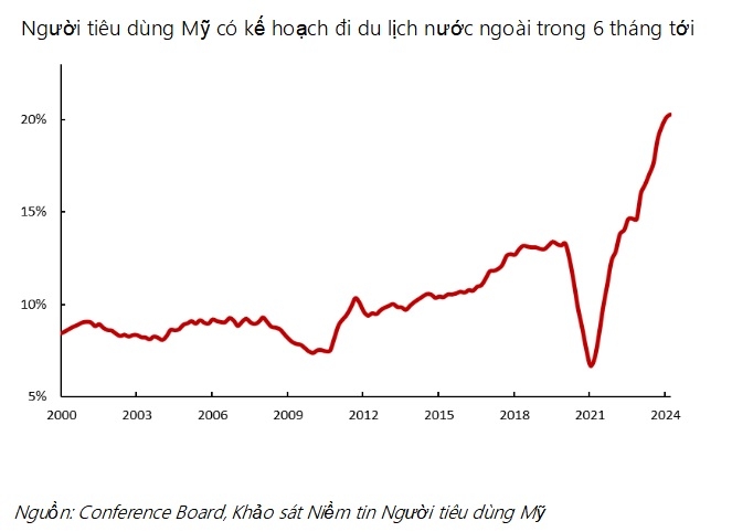 Du lịch tăng trưởng, kinh tế và cổ phiếu nhiều ngành hưởng lợi | DIỄN ĐÀN TÀI CHÍNH Du lịch tăng trưởng, kinh tế và cổ phiếu nhiều ngành hưởng lợi | DIỄN ĐÀN TÀI CHÍNH