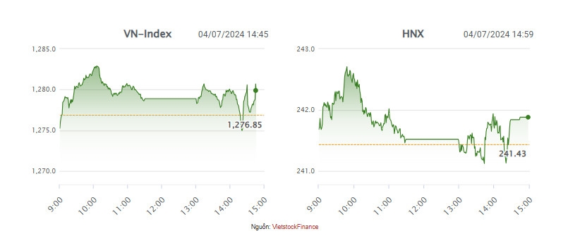 Nhịp đập Thị trường 04/07: Chiến thắng áp lực bán, đóng cửa trong sắc xanh | Fili Nhịp đập Thị trường 04/07: Chiến thắng áp lực bán, đóng cửa trong sắc xanh | Fili