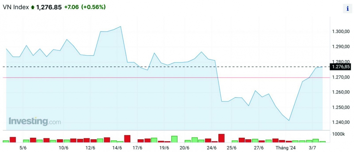 Nhiều cổ phiếu có nguy cơ giảm mạnh | DIỄN ĐÀN TÀI CHÍNH Nhiều cổ phiếu có nguy cơ giảm mạnh | DIỄN ĐÀN TÀI CHÍNH
