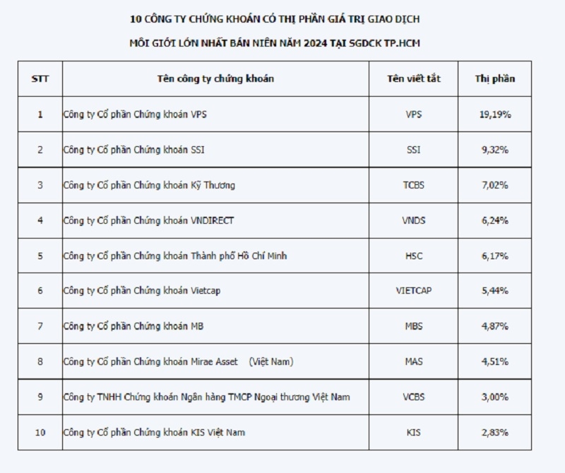 HOSE: Thị phần môi giới quý II và bán niên 2024 | DIỄN ĐÀN TÀI CHÍNH