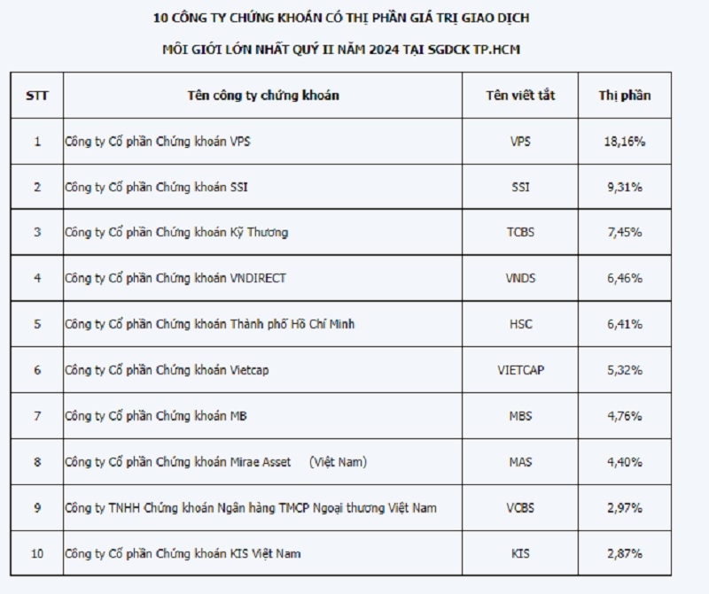 HOSE: Thị phần môi giới quý II và bán niên 2024 | DIỄN ĐÀN TÀI CHÍNH