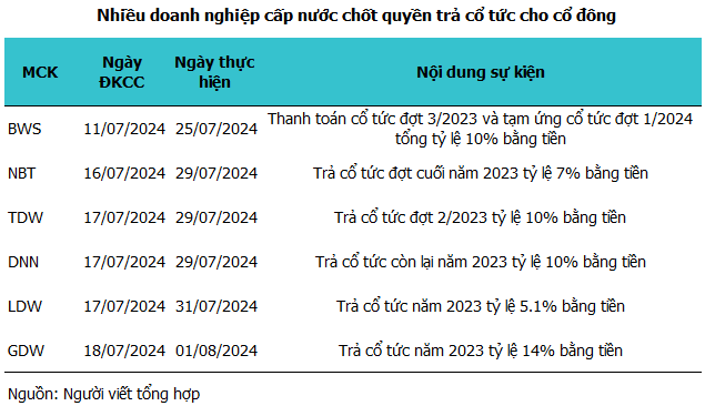 Doanh nghiệp cấp nước nhộn nhịp chốt quyền trả cổ tức | Fili Doanh nghiệp cấp nước nhộn nhịp chốt quyền trả cổ tức | Fili