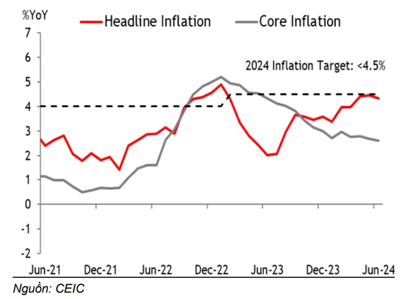 Có khả năng tăng lãi suất chính sách trong quý III/2024 | DIỄN ĐÀN TÀI CHÍNH
