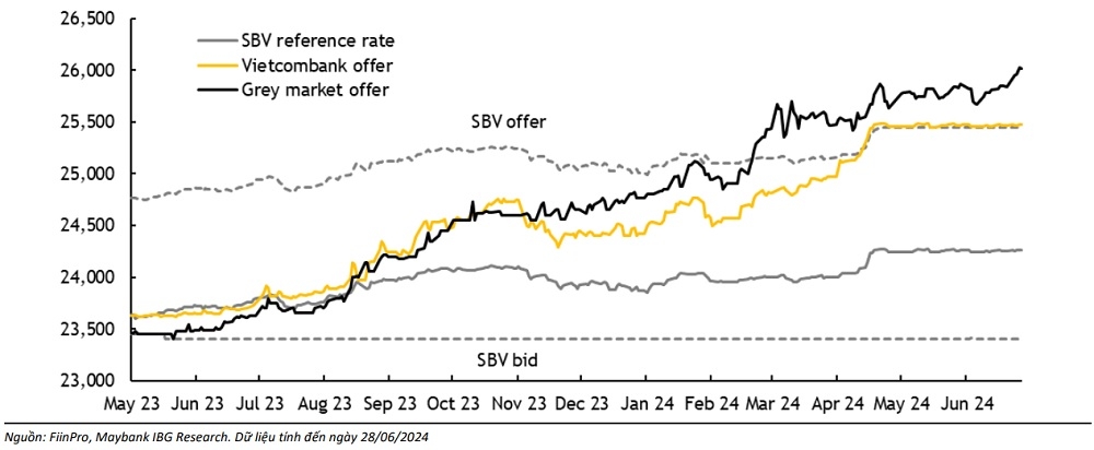Có khả năng tăng lãi suất chính sách trong quý III/2024 | DIỄN ĐÀN TÀI CHÍNH