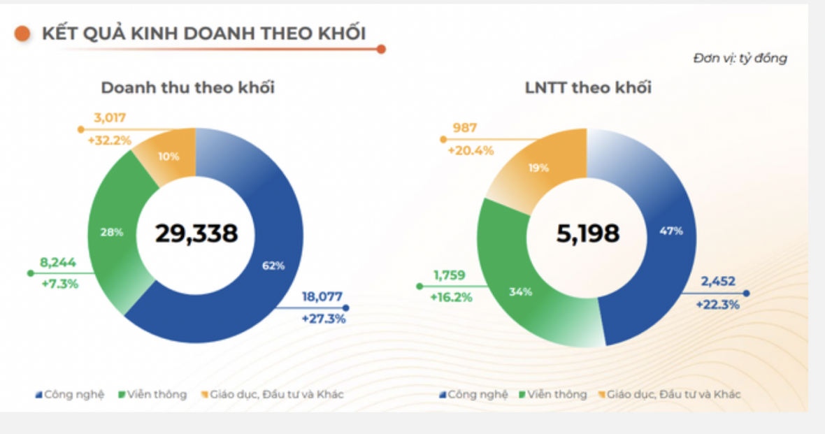 Cổ phiếu FPT giảm sâu trái ngược với kết quả kinh doanh | DIỄN ĐÀN TÀI CHÍNH Cổ phiếu FPT giảm sâu trái ngược với kết quả kinh doanh | DIỄN ĐÀN TÀI CHÍNH