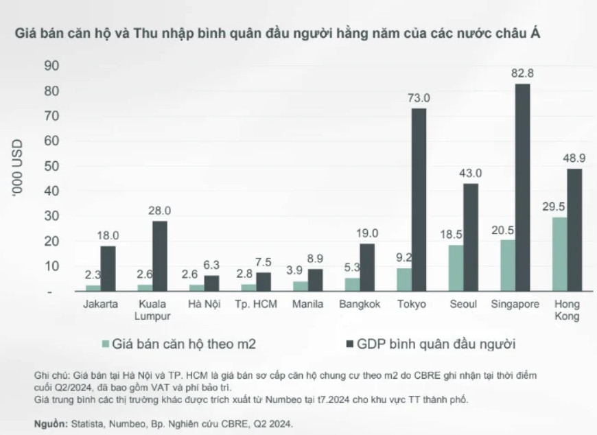 Người dân Hà Nội, TP.HCM khó mua nhà ngang ngửa Seoul