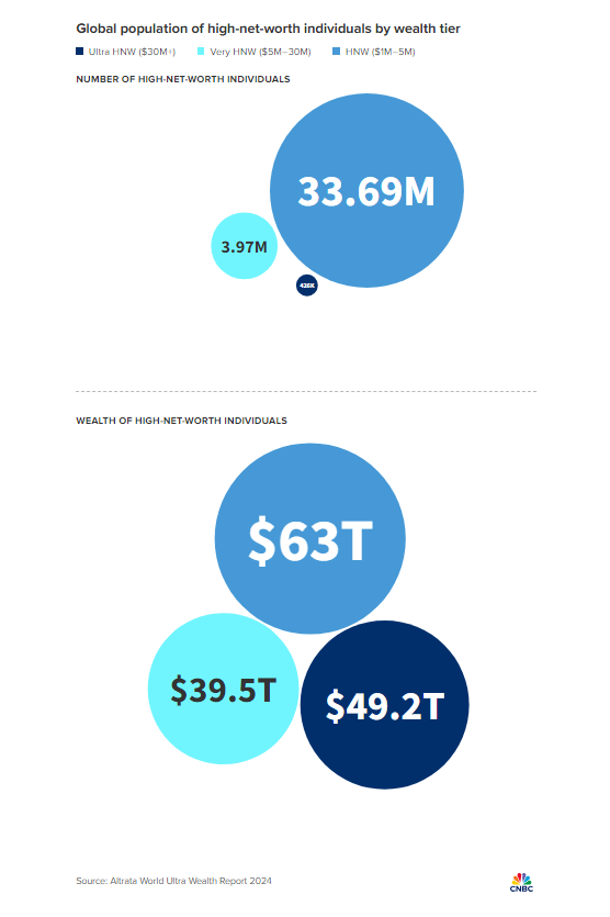 Tài sản của giới siêu giàu vượt mốc 49,000 tỷ USD nhờ đầu tư chứng khoán | Fili Tài sản của giới siêu giàu vượt mốc 49,000 tỷ USD nhờ đầu tư chứng khoán | Fili