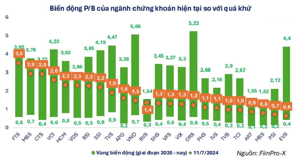 Chứng khoán: Lợi nhuận tăng trưởng mạnh, định giá ngắn hạn kém hấp dẫn | DIỄN ĐÀN TÀI CHÍNH Chứng khoán: Lợi nhuận tăng trưởng mạnh, định giá ngắn hạn kém hấp dẫn | DIỄN ĐÀN TÀI CHÍNH