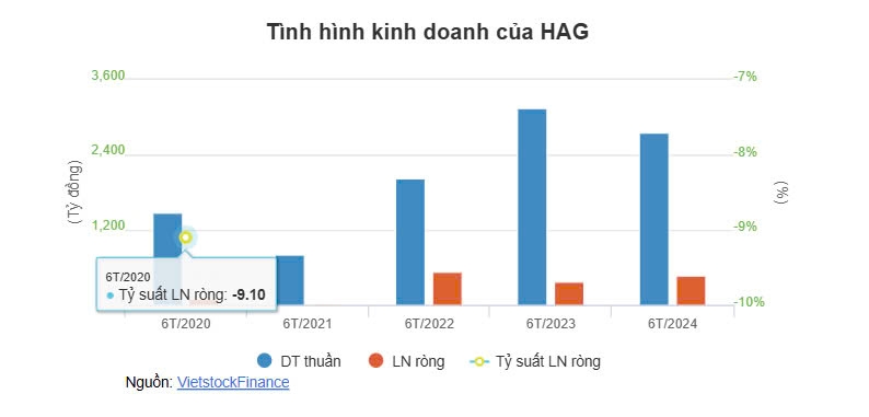 HAG xin sửa đổi các điều kiện của lô trái phiếu hơn 4 ngàn tỷ đồng