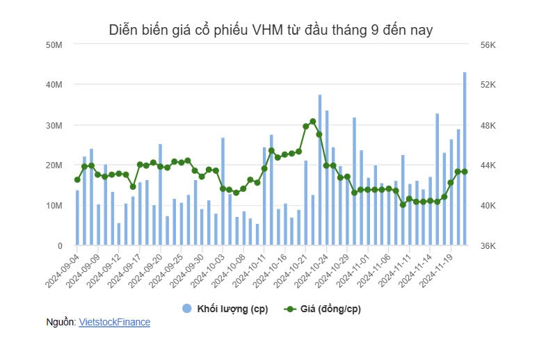 VHM chi gần 10.5 ngàn tỷ đồng để mua 247 triệu cp quỹ VHM chi gần 10.5 ngàn tỷ đồng để mua 247 triệu cp quỹ