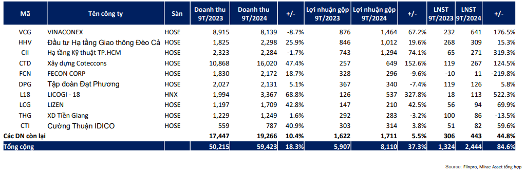 Khó khăn dần đi qua với doanh nghiệp ngành xây dựng