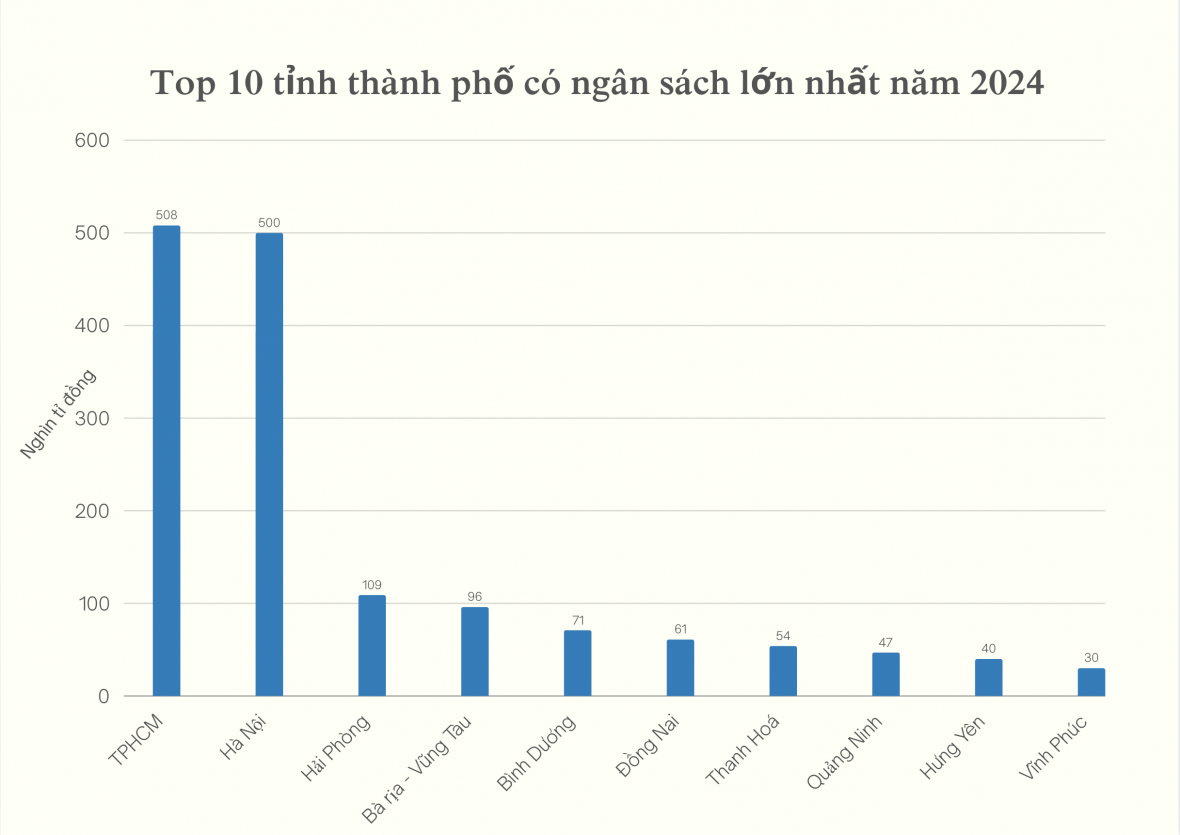 Top 10 tỉnh thành thu ngân sách lớn nhất năm 2024 Top 10 tỉnh thành thu ngân sách lớn nhất năm 2024