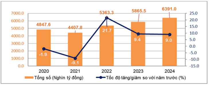 Bán lẻ hàng hóa và dịch vụ tiêu dùng năm 2024 tăng trưởng 9%, đạt kỳ vọng của Chính phủ Bán lẻ hàng hóa và dịch vụ tiêu dùng năm 2024 tăng trưởng 9%, đạt kỳ vọng của Chính phủ