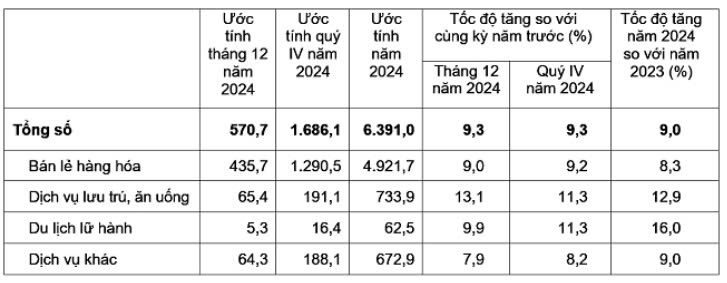 Bán lẻ hàng hóa và dịch vụ tiêu dùng năm 2024 tăng trưởng 9%, đạt kỳ vọng của Chính phủ Bán lẻ hàng hóa và dịch vụ tiêu dùng năm 2024 tăng trưởng 9%, đạt kỳ vọng của Chính phủ