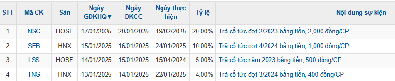 Lịch chốt quyền cổ tức tiền mặt tuần từ 13-17/1
