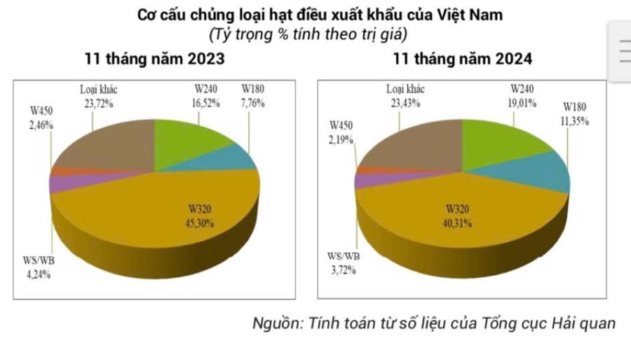 Xuất khẩu điều của Việt Nam giữ vững ngôi ‘vương’ 18 năm liên tiếp