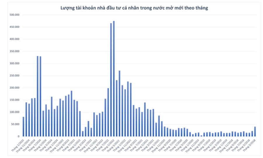 Tài khoản chứng khoán mở mới trong tháng 1/2025 giảm mạnh xuống mức thấp nhất gần 2 năm