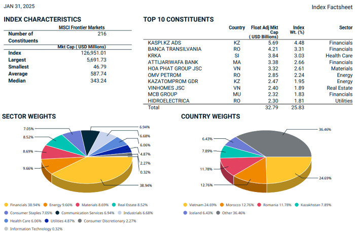 Cổ phiếu nào lọt vào MSCI Frontier Market tại kỳ cơ cấu quý 1/2025? Cổ phiếu nào lọt vào MSCI Frontier Market tại kỳ cơ cấu quý 1/2025?