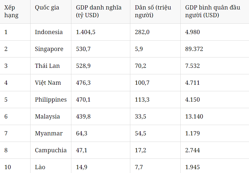 Xếp hạng GDP Việt Nam 2024 so với các nước ASEAN Xếp hạng GDP Việt Nam 2024 so với các nước ASEAN
