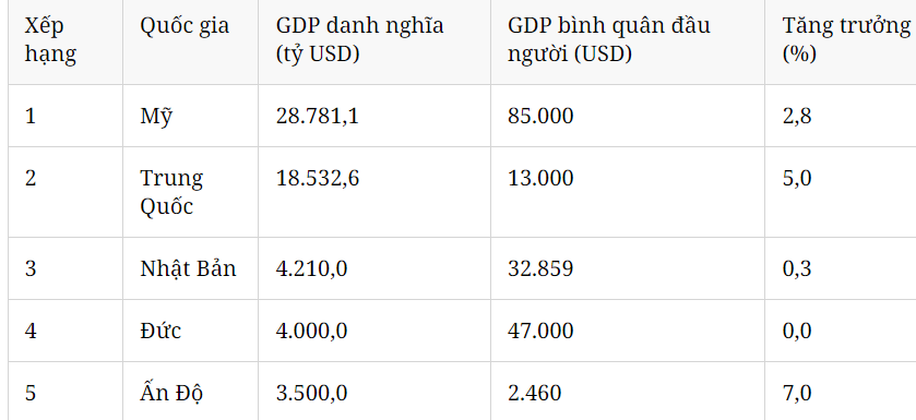 Xếp hạng GDP Việt Nam 2024 so với các nước ASEAN Xếp hạng GDP Việt Nam 2024 so với các nước ASEAN