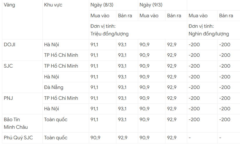 Giá vàng cuối tuần 9/3 đồng loạt giảm nhẹ