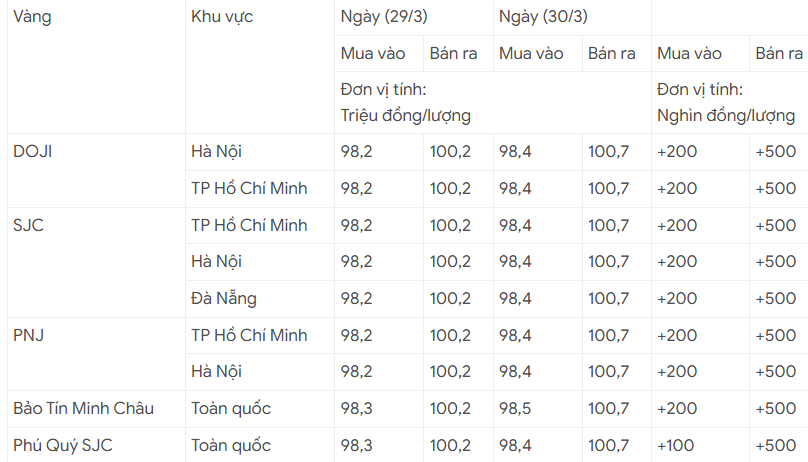 Giá vàng cuối tuần 30/3 tăng mạnh, vượt mốc 100 triệu đồng/lượng Giá vàng cuối tuần 30/3 tăng mạnh, vượt mốc 100 triệu đồng/lượng